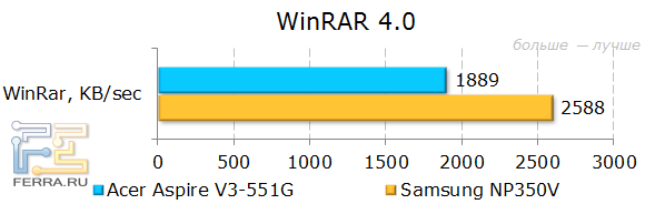 Результаты тестирования Acer Aspire V3-551G в WinRAR