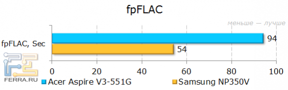 Результаты тестирования Acer Aspire V3-551G в fpFLAC
