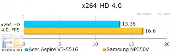 Результаты тестирования Acer Aspire V3-551G в x264 HD Benchmark