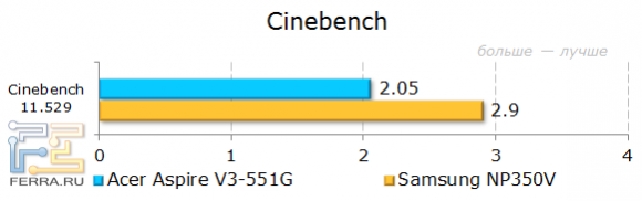 Результаты тестирования Acer Aspire V3-551G в CINEBENCH
