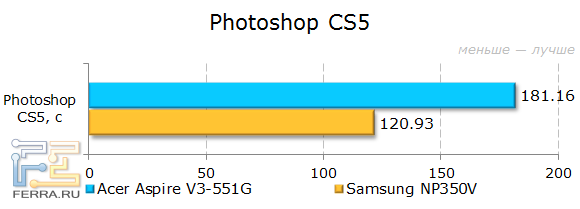 Результаты тестирования Acer Aspire V3-551G в Photoshop
