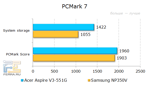Результаты тестирования Acer Aspire V3-551G в PCMark 7