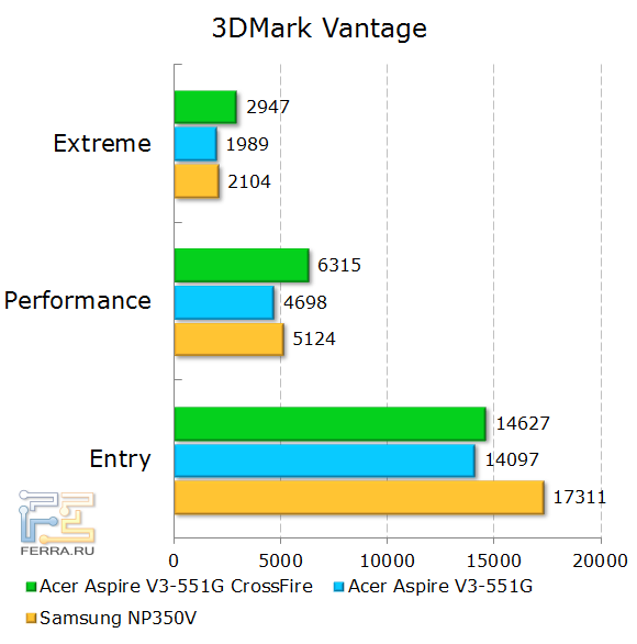 Результаты тестирования Acer Aspire V3-551G в 3DMark Vantage