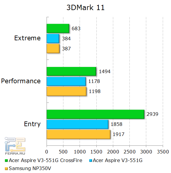 Результаты тестирования Acer Aspire V3-551G в 3Dmark 11