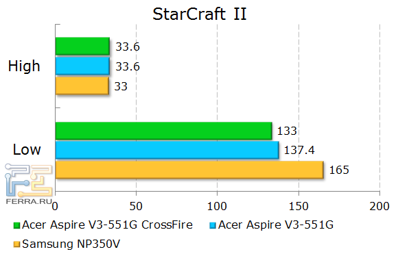 Результаты тестирования Acer Aspire V3-551G в StarCraft II