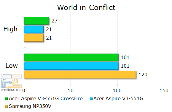 Результаты тестирования Acer Aspire V3-551G в World in Conflict