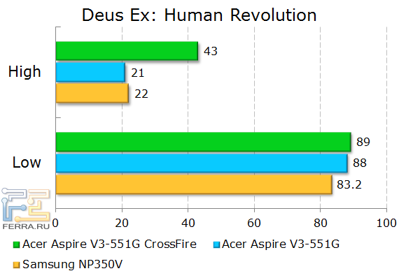 Результаты тестирования Acer Aspire V3-551G в Deus Ex: Human Revolution