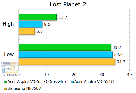 Результаты тестирования Acer Aspire V3-551G в Lost Planet 2