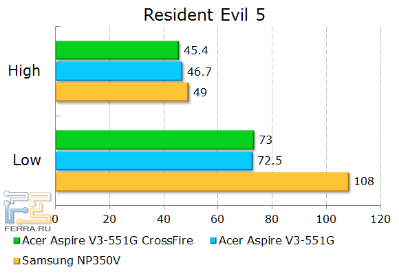 Результаты тестирования Acer Aspire V3-551G в Resident Evil 5