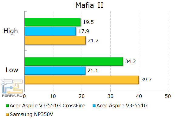 Результаты тестирования Acer Aspire V3-551G в Mafia 2