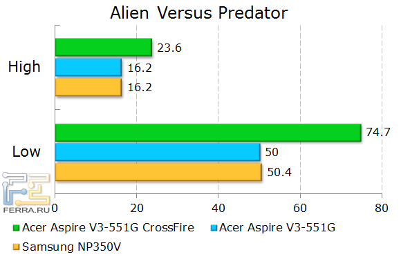 Результаты тестирования Acer Aspire V3-551G в Alien vs Predator