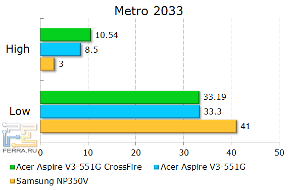 Результаты тестирования Acer Aspire V3-551G в Metro 2033