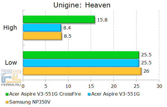 Результаты тестирования Acer Aspire V3-551G в Unigine Heaven