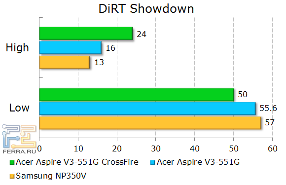 Результаты тестирования Acer Aspire V3-551G в DIRT Shutdown