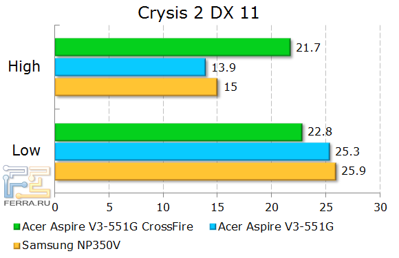 Результаты тестирования Acer Aspire V3-551G в Crysis 2