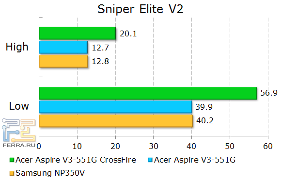 Результаты тестирования Acer Aspire V3-551G в Sniper Elite V2