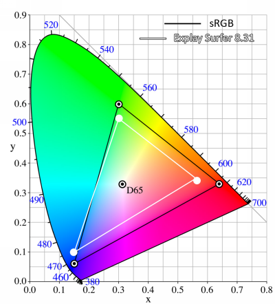 Explay Surfer 8.31 3G: оптимальное решение в средней ценовой категории