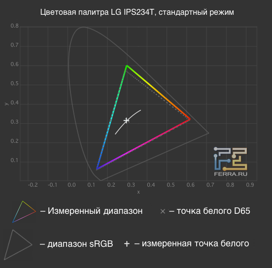 Цветовая палитра монитора LG IPS234T в стандартном режиме