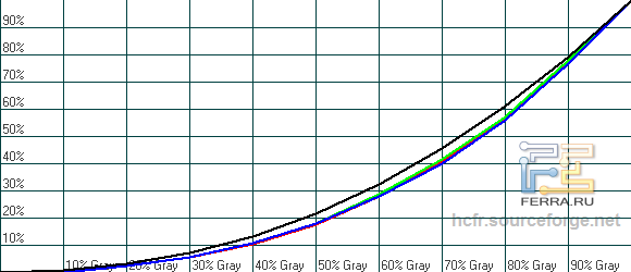 Гамма-кривые LG IPS234T