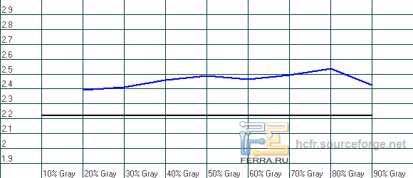 Гамма LG IPS234T