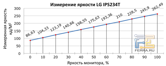 Измерения яркости LG IPS234T