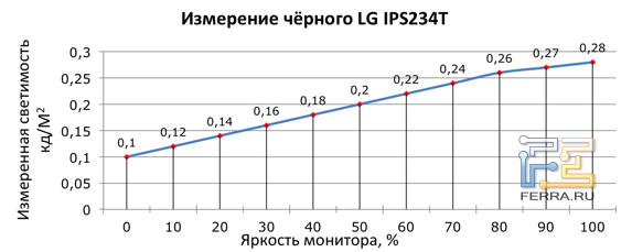 Измерение светимости чёрного поля LG IPS234T