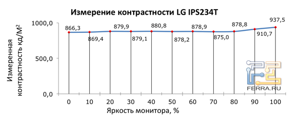 Измерение статической контрастности LG IPS234T