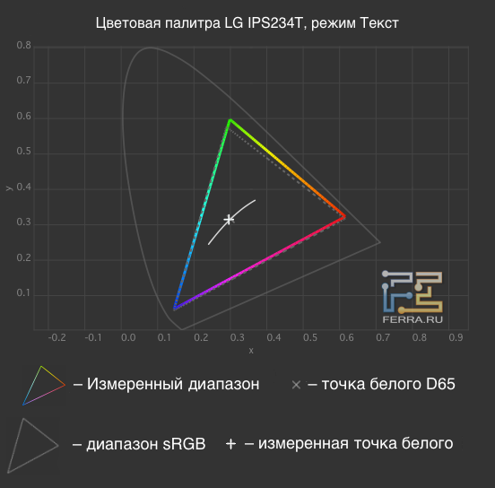 Цветовая палитра монитора LG IPS234T в режиме «текст»