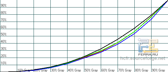 Гамма-кривые монитора LG IPS234T в режиме «текст»
