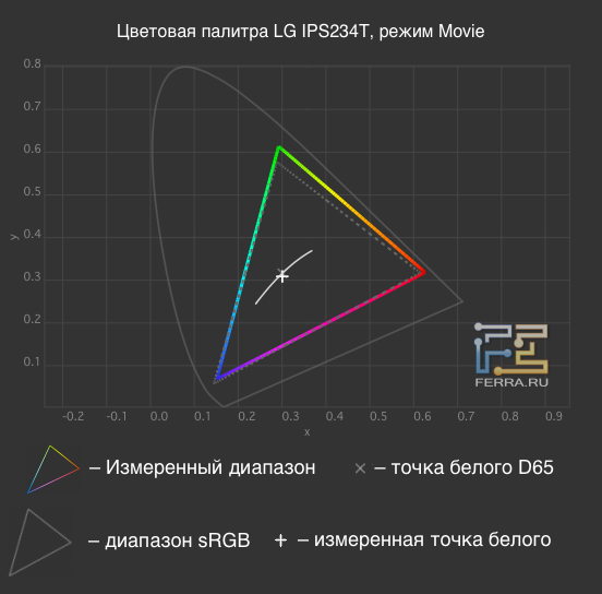 Цветовая палитра монитора LG IPS234T в режиме «кино»