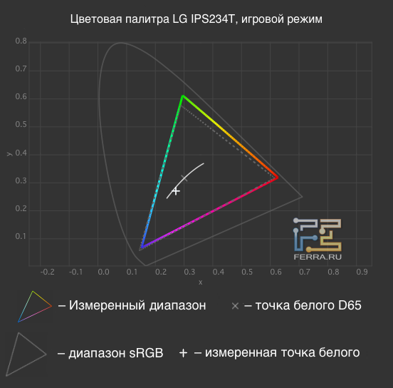 Цветовая палитра монитора LG IPS234T в режиме «игры»