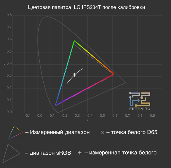 Цветовая палитра LG IPS234T после калибровки