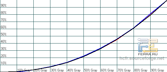 Гамма-кривые LG IPS234T после калибровки