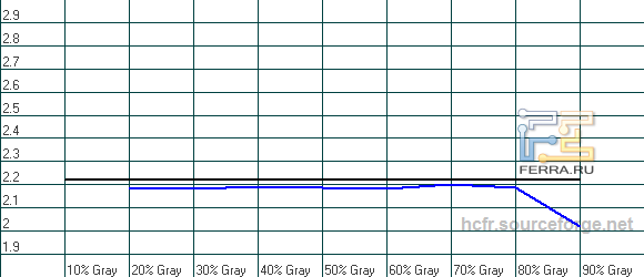 Гамма LG IPS234T после калибровки