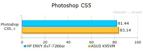 Результаты тестирования HP ENVY dv7-7266er в Photoshop