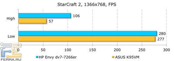 Результаты тестирования HP ENVY dv7-7266er в StarCraft II