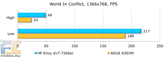 Результаты тестирования HP ENVY dv7-7266er в World In Conflict
