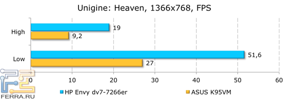 Результаты тестирования HP ENVY dv7-7266er в Unigine: Heaven