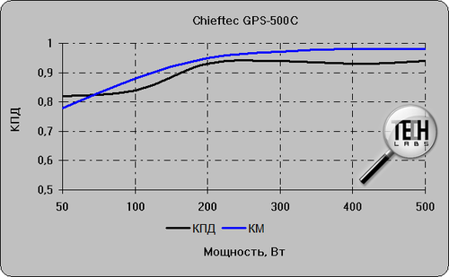 Chieftec GPS-500C. Тестирование