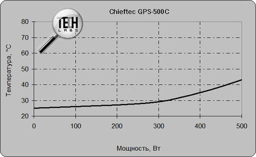 Chieftec GPS-500C. Тестирование