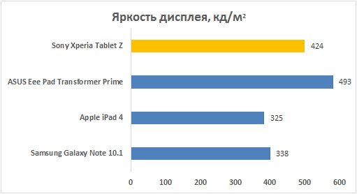 Обзор Sony Xperia Tablet Z: The Real Slim Shady