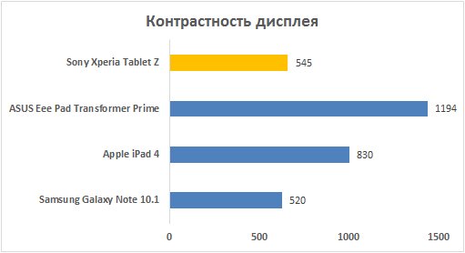 Обзор Sony Xperia Tablet Z: The Real Slim Shady
