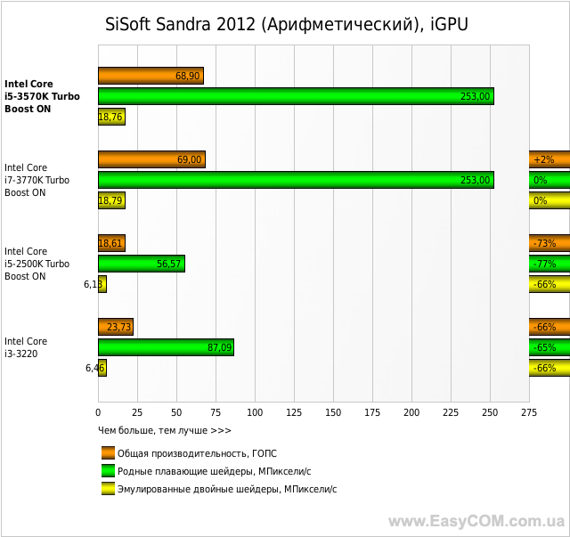 SiSoft Sandra 2012 (Арифметический), iGPU