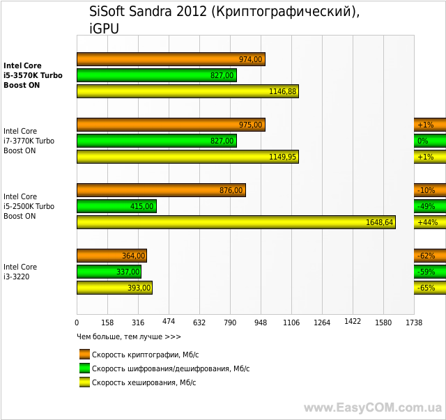 SiSoft Sandra 2012 (Криптографический), iGPU