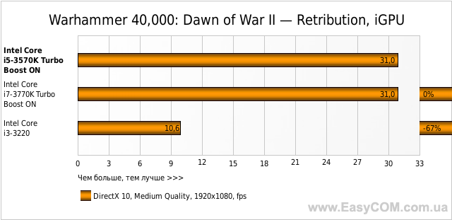 Warhammer 40,000: Dawn of War II — Retribution, iGPU