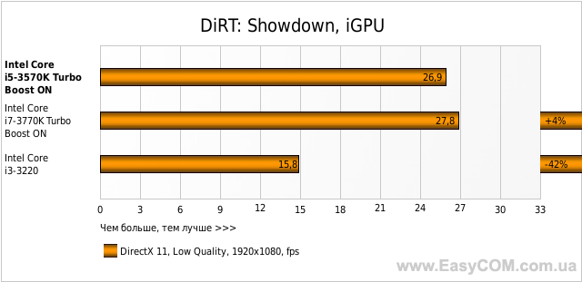 DiRT: Showdown, iGPU