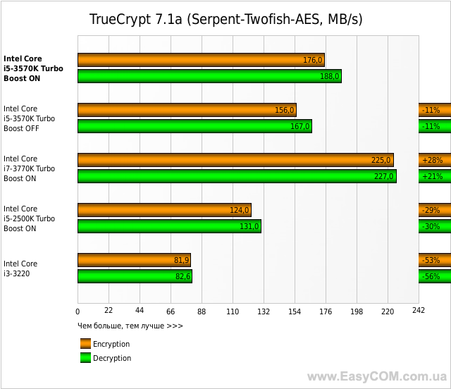 TrueCrypt 7.1a (Serpent-Twofish-AES, MB/s)