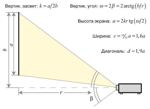 Высота экрана. Угол проекции проектора. Угол обзора экрана для проектора. Проектор угол обзора. Угол луча проектора.