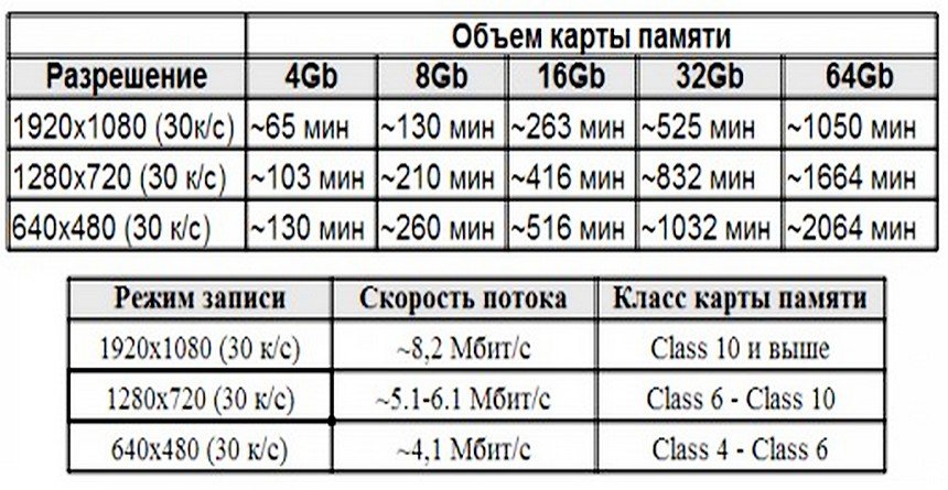 Рейтинг карт памяти для видеорегистратора