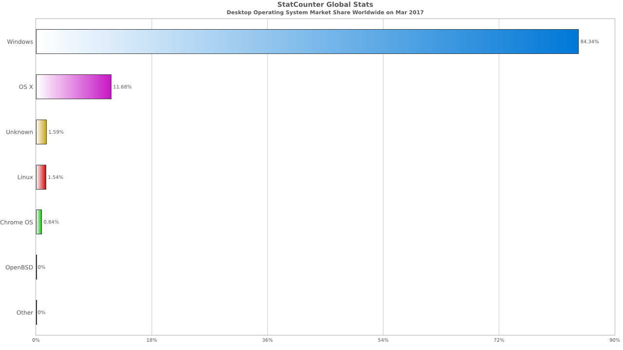 Os stat. STATCOUNTER. STATCOUNTER-Resolution-ww-monthly-202206-202306(1) PNG.